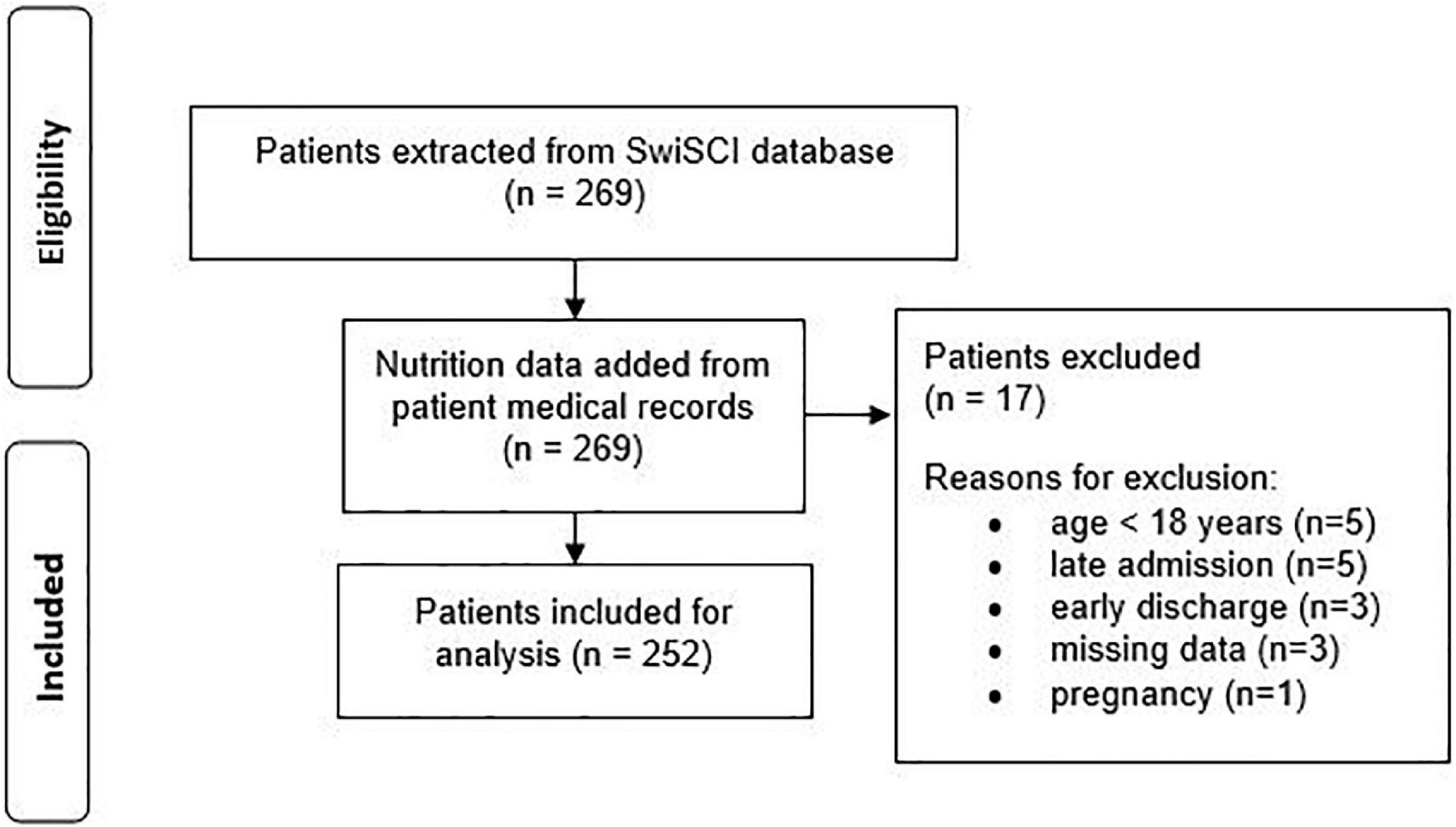 The risk of malnutrition in patients with spinal cord injury during inpatient rehabilitation–A longitudinal cohort study